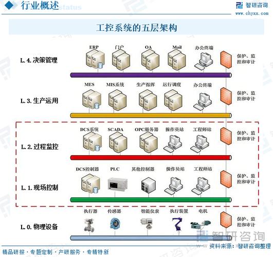 工业控制系统的概述与应用