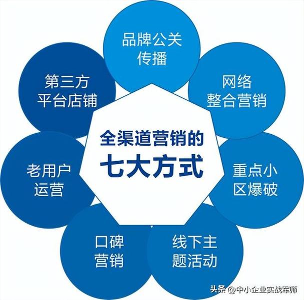 营销渠道选择