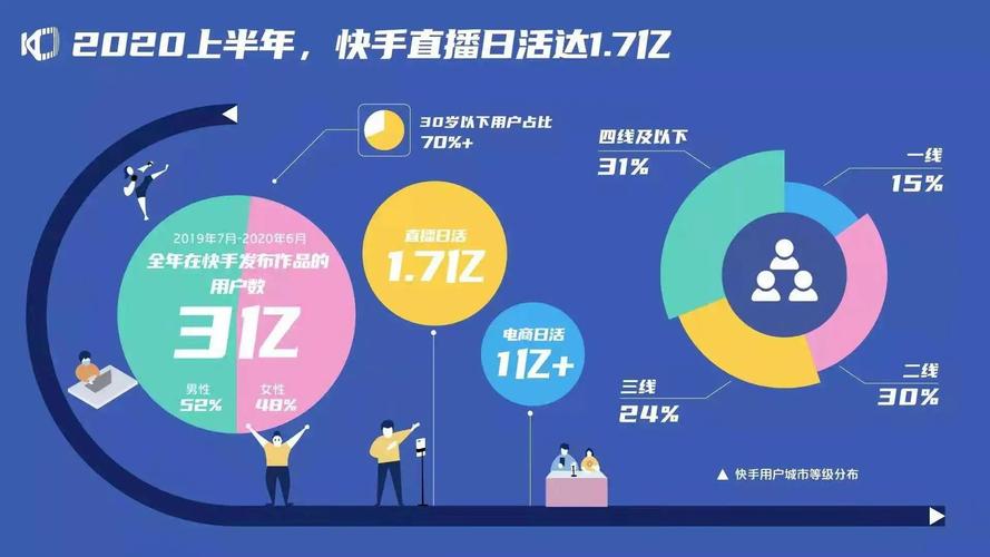 抖音刷屏和快手业务增长的指南，如何快速上车？