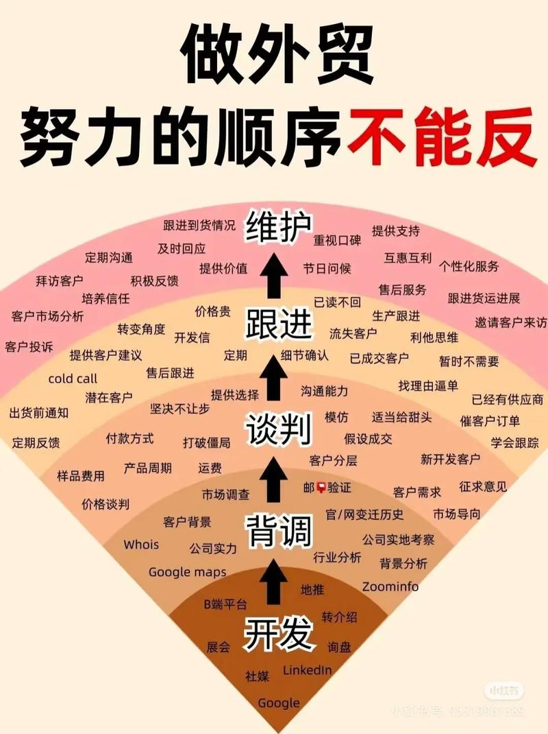 如何找到客户?从了解需求到成功转化
