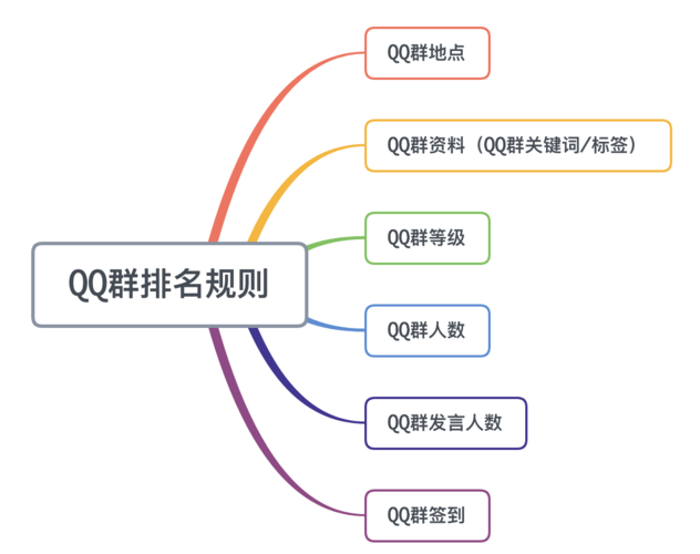 如何在云南QQ群中打造高效流量