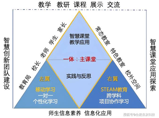 怎样构建有效的网站建设教学模式