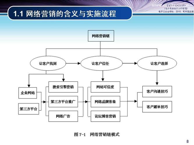 网络直接营销的优势