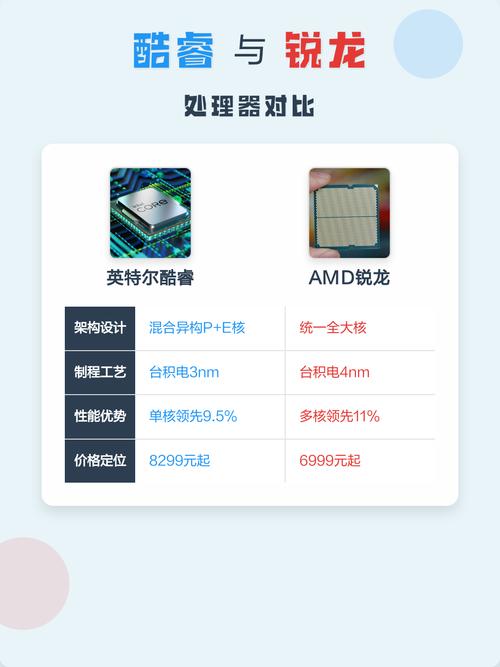 一、处理器的选择