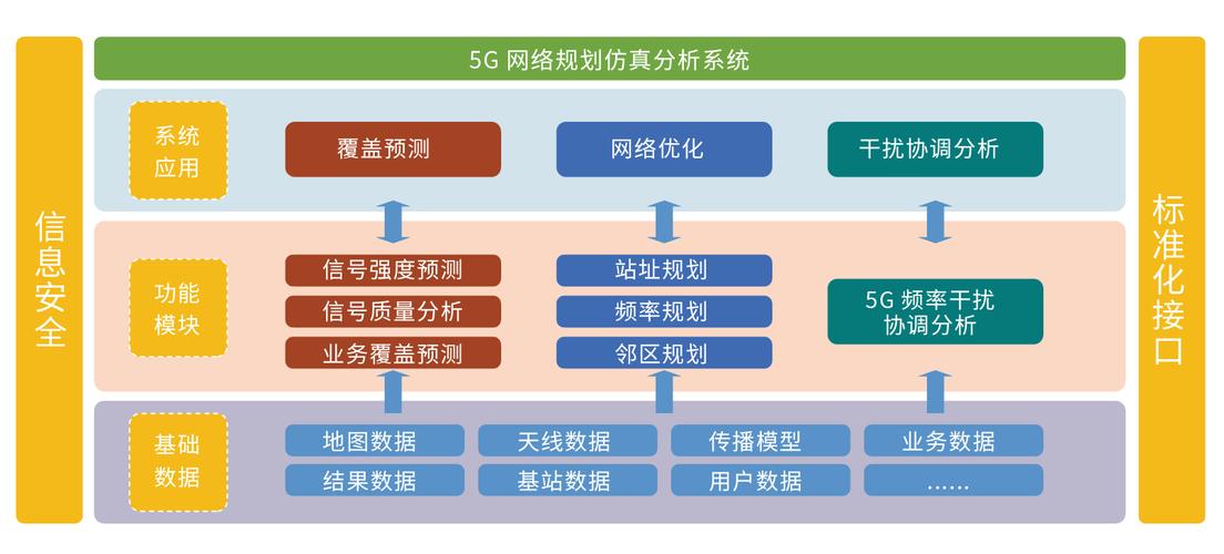 广义的网络优化不包括哪些?