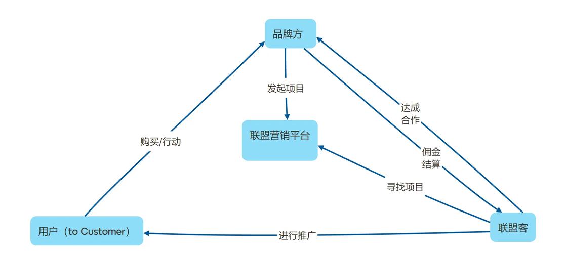 常见的网络促销联盟