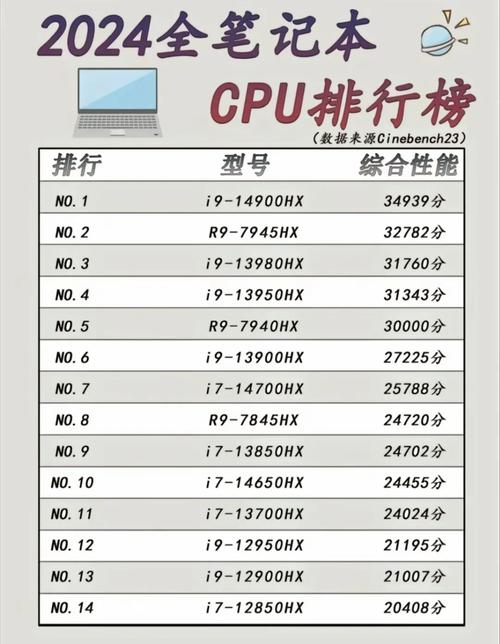 一、215年电脑的处理器配置