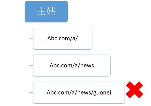 如何搭建SEO优化的网站