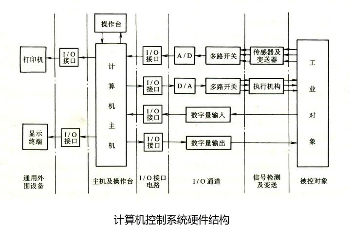 工业控制系统的定义与工作原理