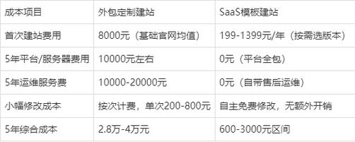 企业商城建站省钱指南