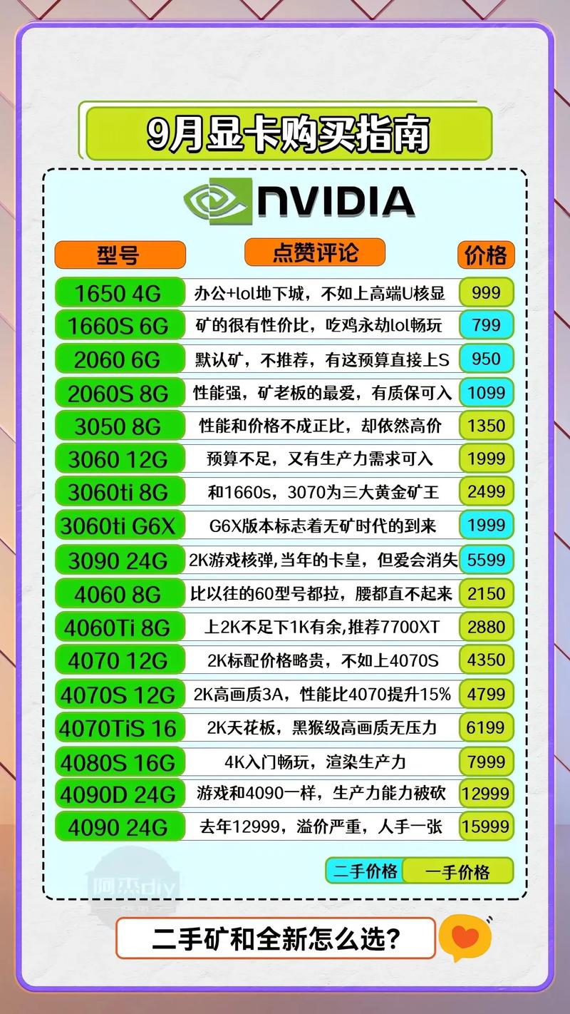 为了解决这个问题，我需要详细介绍如何选择合适的显卡。首先，我会推荐一些常见的显卡型号和它们的读盘接口。例如
