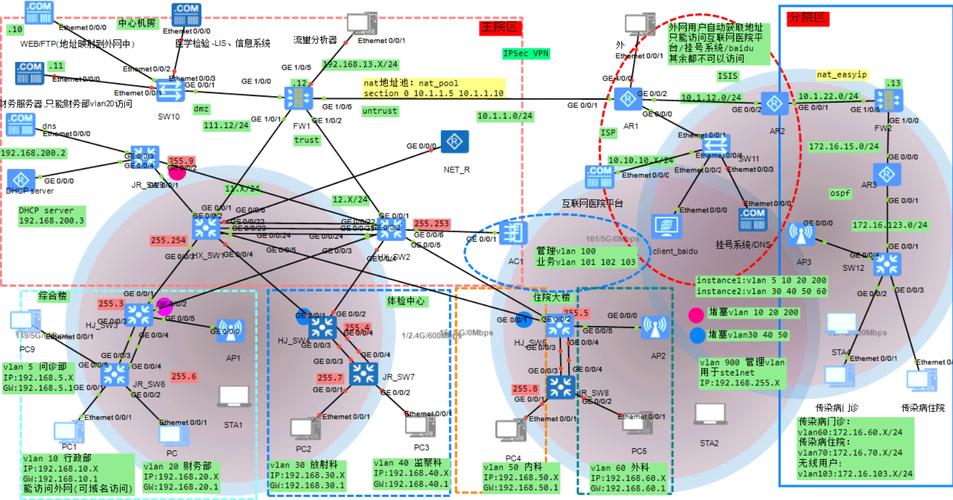 医院网络设计的费用分析