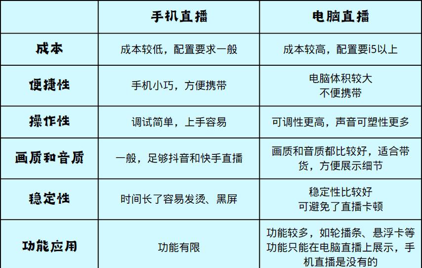 如何为手机、PC和主机手机直播配置高效且稳定的直播电脑?