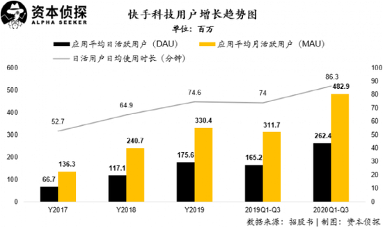 如何利用快手双击布局,实现用户增长?