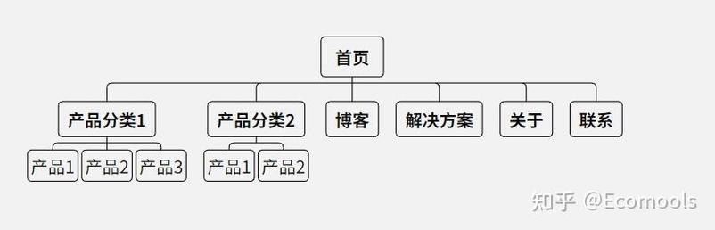 如何构建SEO友好网站的导航框架,从结构到优化