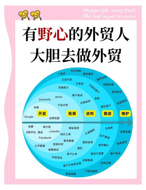 外贸，营销的双核