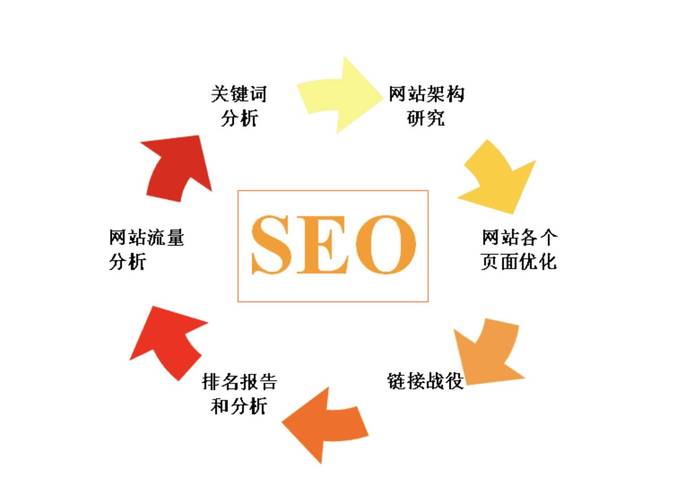重庆SEO优化外链，如何让SEO成为你的优势