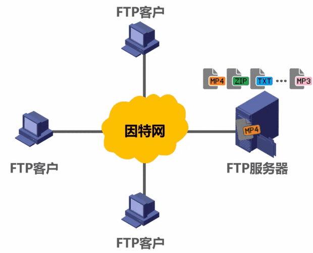 探索ftp的网络空间，从连接到角色扮演
