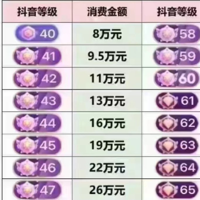 抖音等级代充,让内容真正被粉丝发现