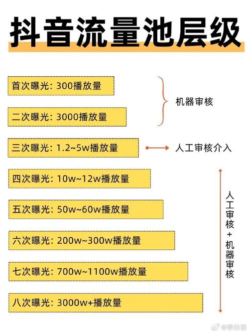 从抖音刷屏入手,打造流量 wow翻倍!