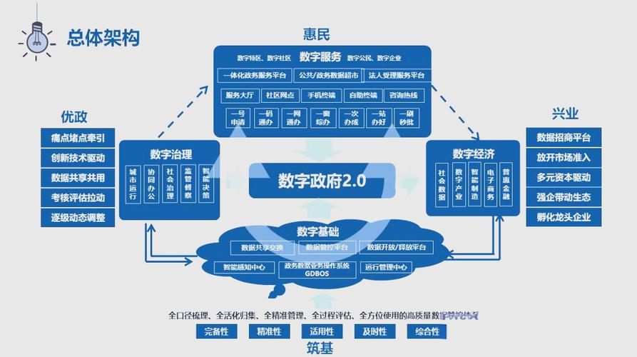 政府网站建设,数字时代政府的未来