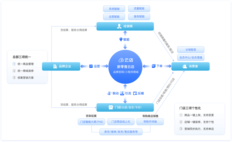 如何搭建一个高效、稳定的淘宝商城网站？