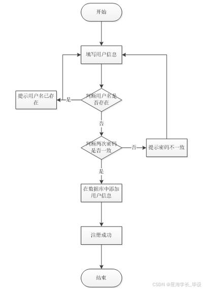 购物网站建设计程指南