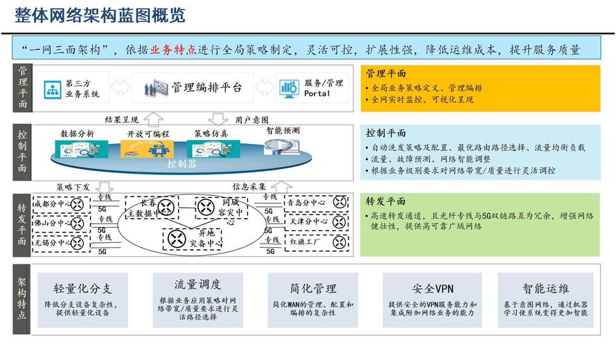 网络建设规划，打造数字化企业新标杆