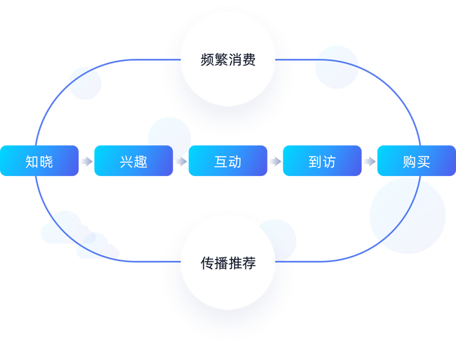 网络推广项目，从成功到失败的全Loop！