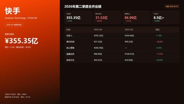 抖音刷播和双击放量哪个好?快手直播业务占比怎么算?