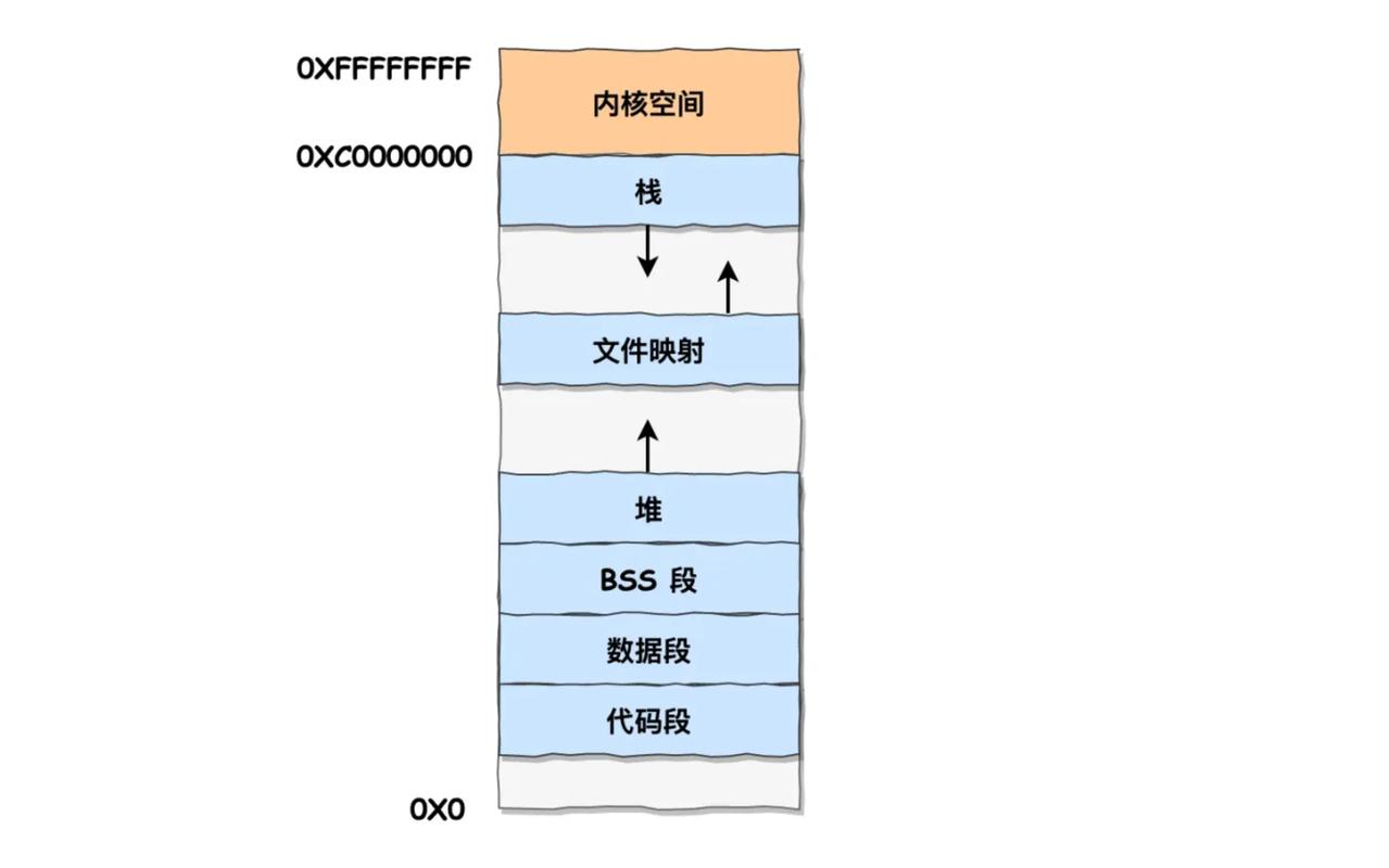 理解内存管理—让电脑更高效地运行你的程序