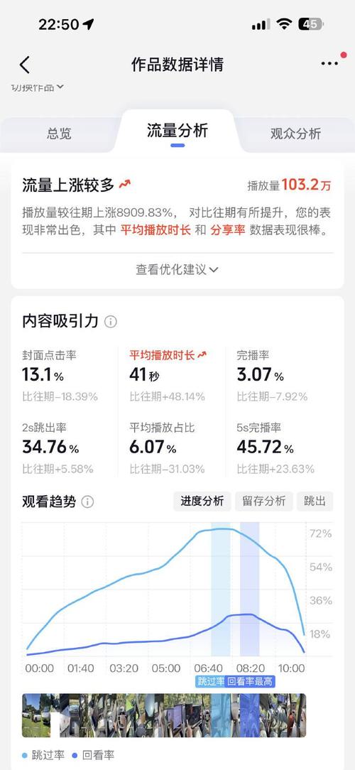 为什么播放量重要?展示,播放量决定了内容在平台上的曝光度,进而影响内容的点击率和点赞率