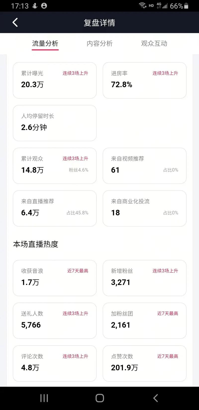 如何在抖音点赞、播放量和直播间人气上取得突破?