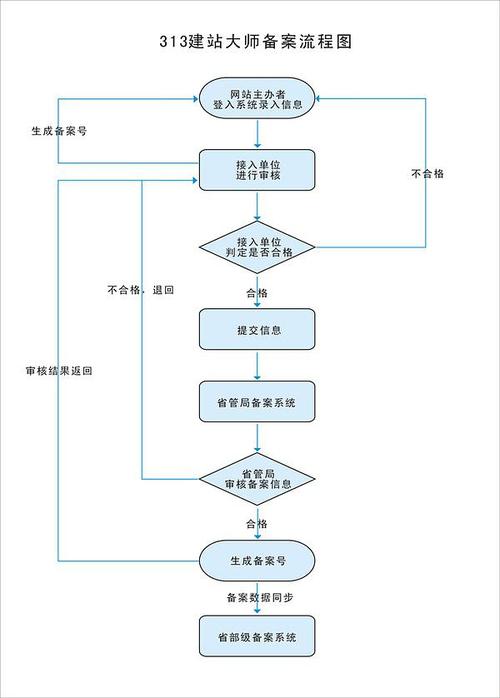 深圳网站建设流程