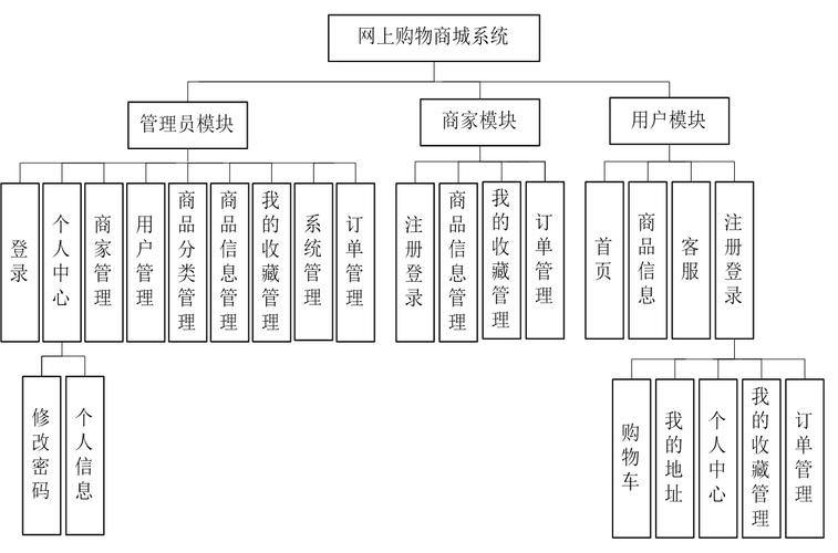构建网络商城，从概念到运营