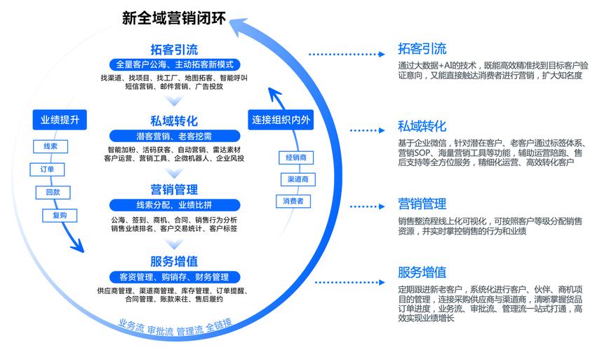 全景式建站,让网站成为用户生活的闭环