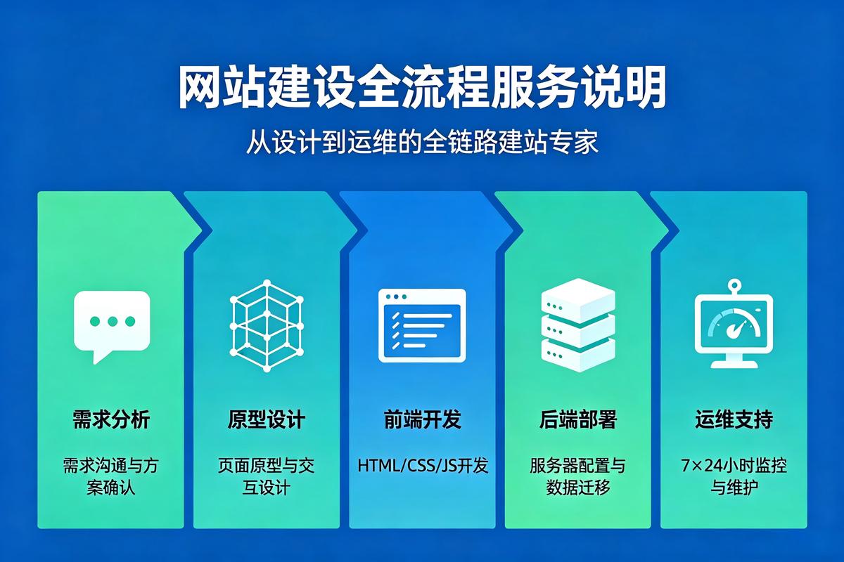 网站建设基本流程指南