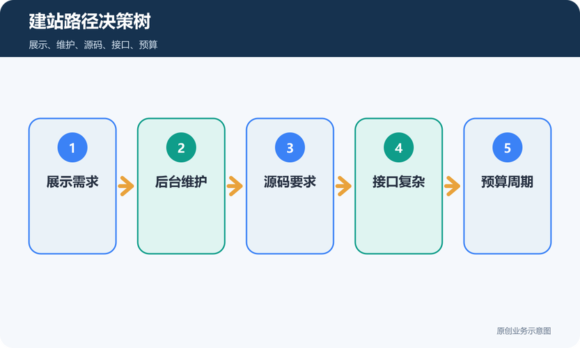 网站建设,从无到有,你的路径如何?