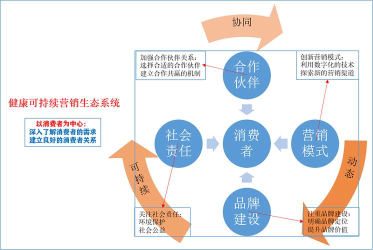 如何打造成功的网络推广生态系统