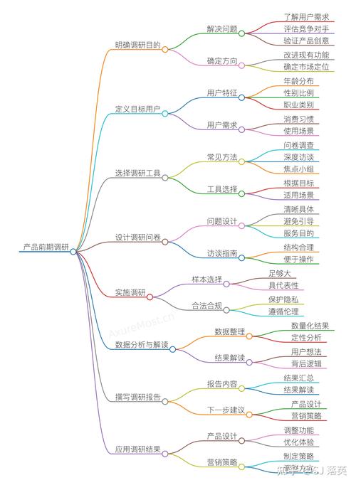 网络产品调研，让产品设计与用户需求完美契合
