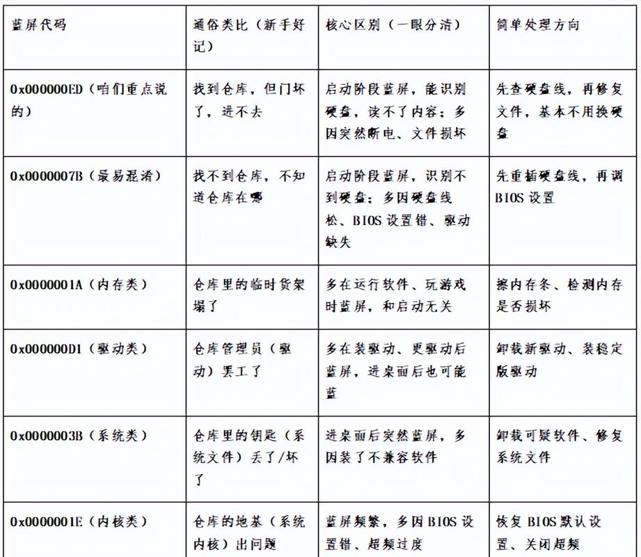蓝屏,解决方法指南