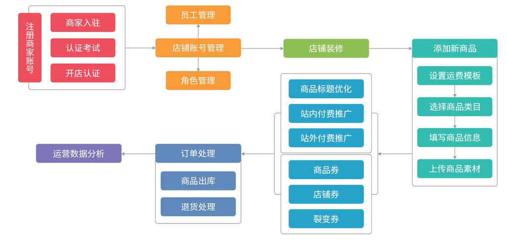 如何打造一家成功的商城网站，从规划到运营
