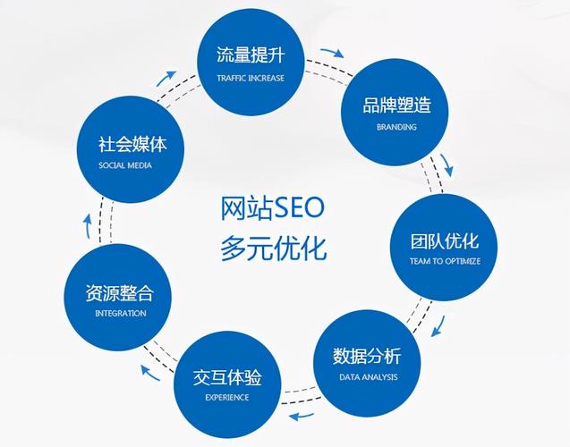 如何进行SEO优化