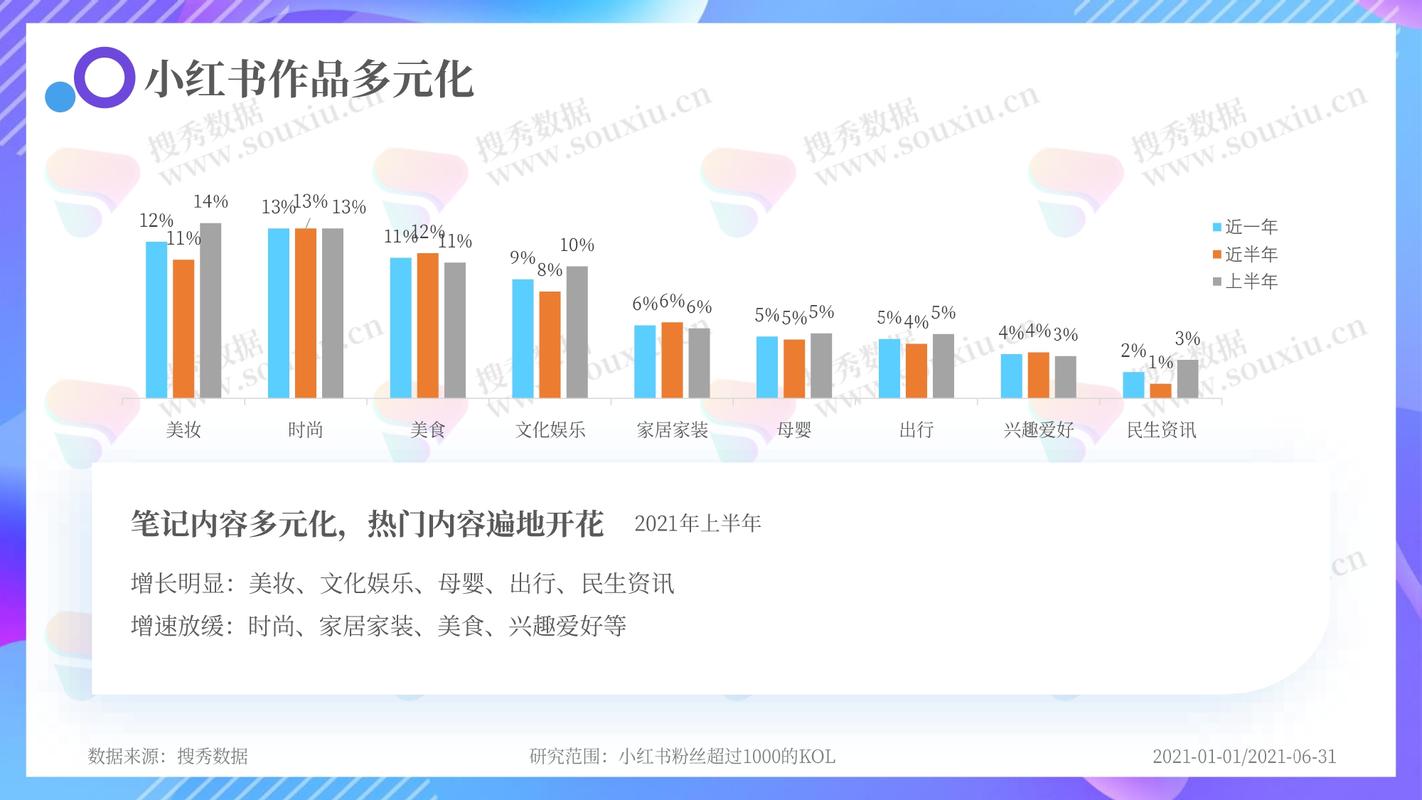 如何分析小红书的首次播放量和ks下单数据，优化 your content strategy