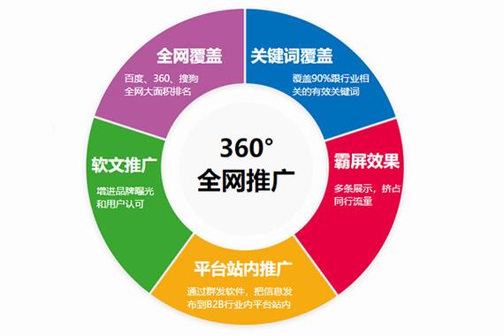 甘孜网络推广，选择哪一种更有效？
