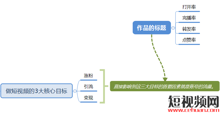 短信中的翻倍,如何在抖音上实现刷业务模式