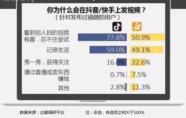 如何利用抖音和快手快速获得 millions of subscribers and boost your audience