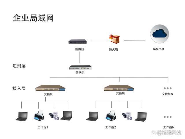 一、企业网络组建的重要性