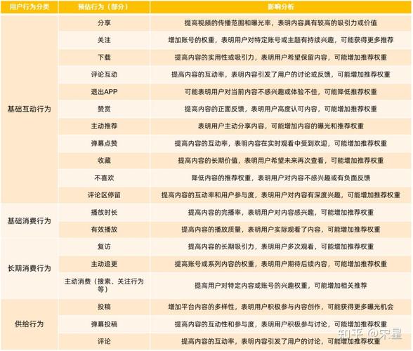 双击秒与赞着播放量,用户行为中的重要因素