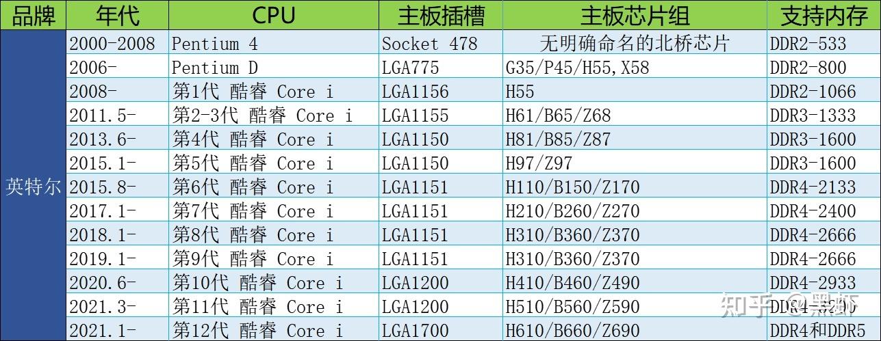 埃尔登处理器配置指南，为你的处理器选对硬件